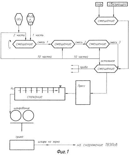 Способ изготовления таблетированного ядерного топлива (патент 2255386)