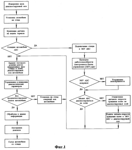 Способы диагностирования тормозной системы автомобиля, оборудованного антиблокировочной системой (варианты), способ диагностирования тормозной системы автомобиля и устройство для осуществления способов (патент 2297932)