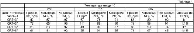 Способ разложения диоксида азота (патент 2386043)