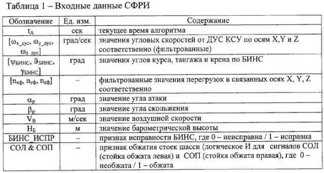 Самолет с системой формирования резервной информации о пространственном положении летательного аппарата (патент 2324624)