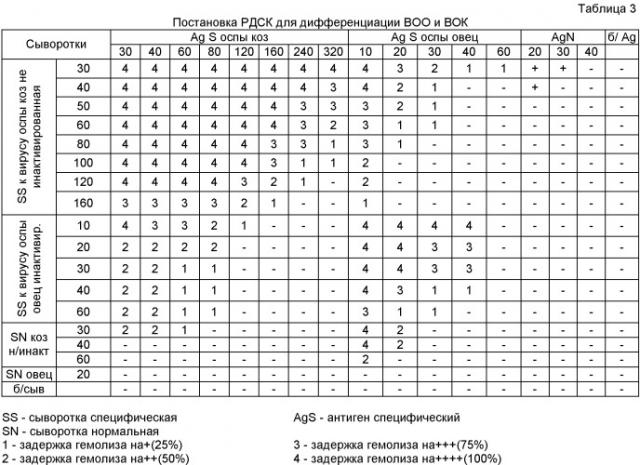 Вирус-вакцина против оспы коз культуральная сухая (патент 2396977)