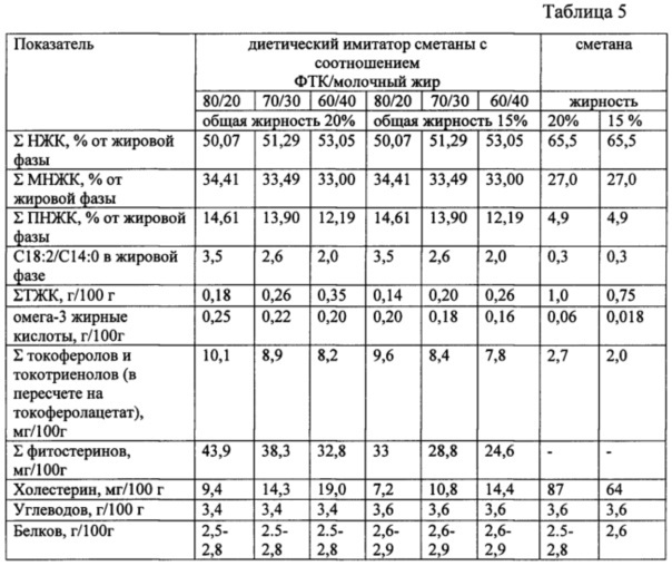 Функциональная триглицеридная композиция для производства пищевых продуктов (патент 2609374)