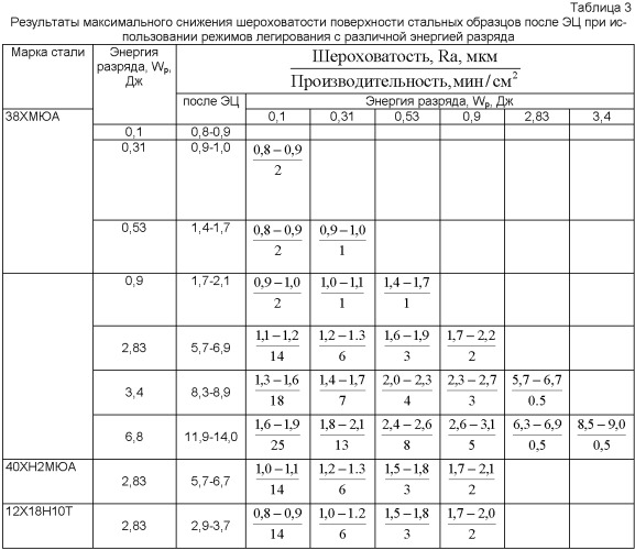 Способ цементации стальных деталей электроэрозионным легированием (патент 2468899)