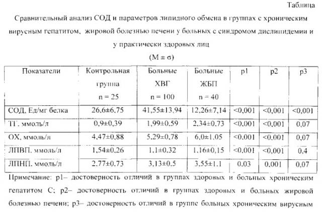 Способ дифференциальной диагностики хронического вирусного гепатита и жировой болезни печени у больных с синдромом дислипидемии (патент 2542457)