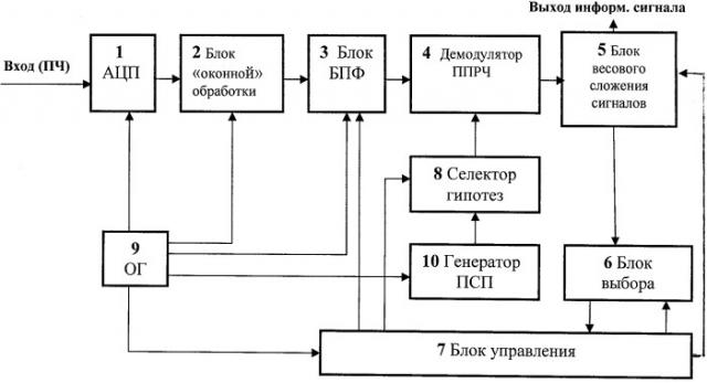 Устройство синхронизации в системе радиосвязи с псевдослучайной перестройкой рабочей частоты (патент 2506702)