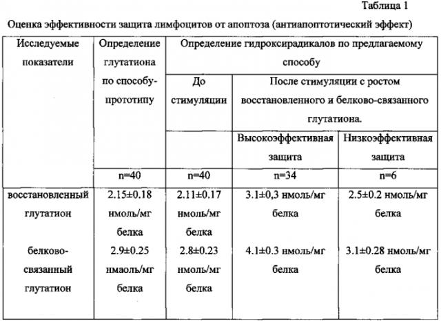 Способ оценки эффективности защиты лимфоцитов от апоптоза (патент 2568886)