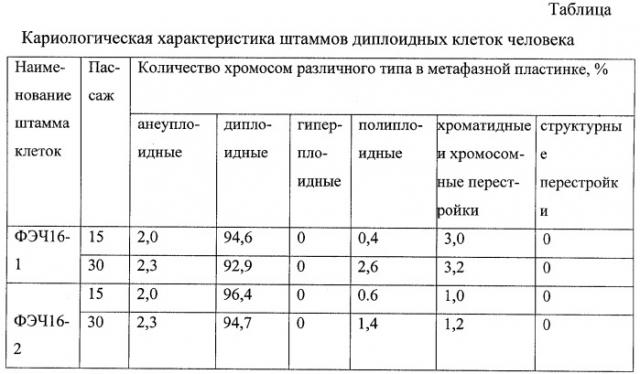 Штамм диплоидных клеток человека для заместительной терапии (варианты) (патент 2285040)