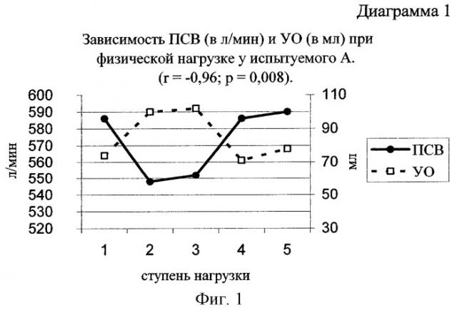 Способ определения относительных изменений ударного объема сердца при физической нагрузке (патент 2294690)