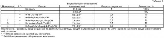 Пептиды, влияющие на регенерацию кроветворной системы, и фармацевтическая композиция на их основе (патент 2410391)