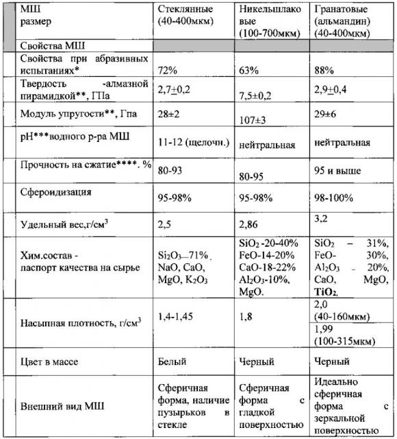 Способ и устройство очистки и стерилизации с помощью микрошариков (патент 2599498)