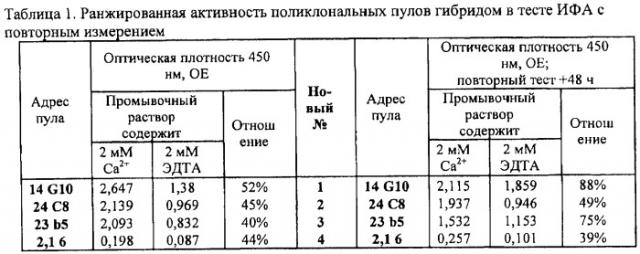 Штамм гибридных культивируемых клеток мыши sp2/0ag14-spbcg/apc-15/a3 - продуцент моноклональных антител, специфичных к протеину c человека, моноклональное антитело, специфичное к протеину c человека, и иммуносорбент для сорбции протеина c человека, содержащий моноклональное антитело (патент 2455360)