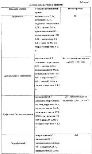 Суппозитории комбинированного действия для лечения инфекционных гинекологических заболеваний (варианты) (патент 2356535)