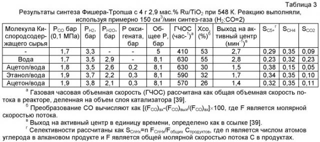 Способ получения биотоплива, где теплоту от реакций образования углерод-углеродных связей используют для проведения реакций газификации биомассы (патент 2455338)