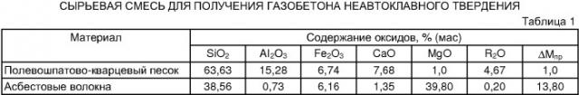 Сырьевая смесь для получения газобетона неавтоклавного твердения (патент 2340582)