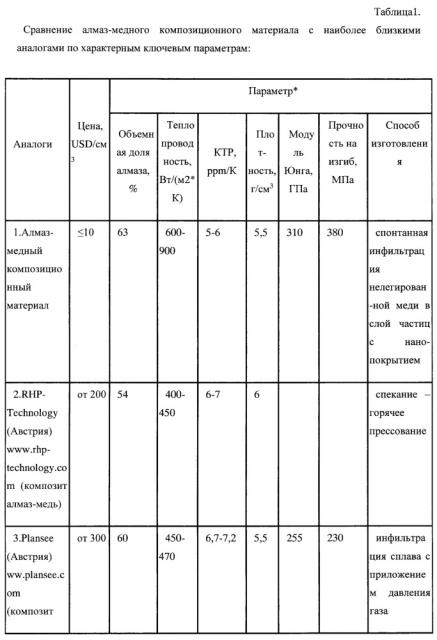 Способ обеспечения пассивного теплоотвода процессора мобильного устройства либо переносного компьютера на основе алмаз-медного композиционного материала и устройство для его осуществления (патент 2667360)