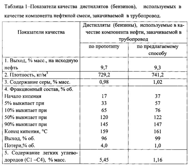 Способ подготовки высоковязкой нефти (патент 2612964)