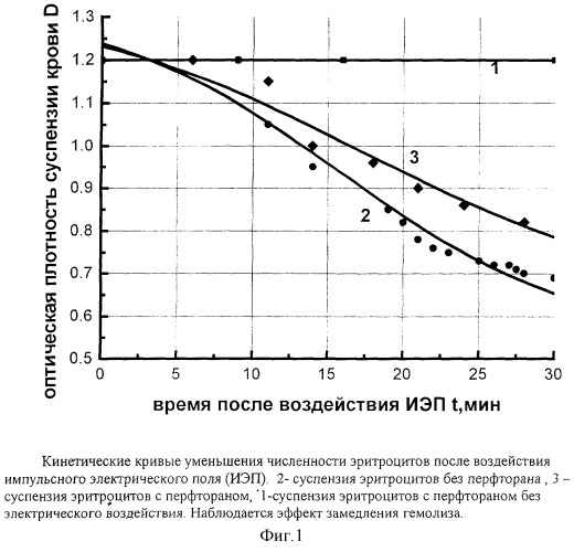 Способ защиты мембран эритроцитов крови от воздействия пробойным импульсным электрическим полем (патент 2283096)