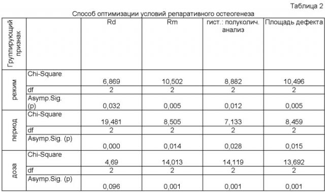 Способ оптимизации условий репаративного остеогенеза (патент 2430714)