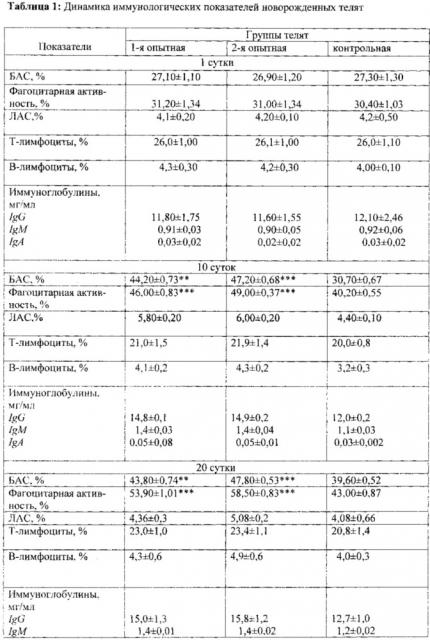 Способ восстановления иммунологических нарушений у новорожденных телят (патент 2636491)