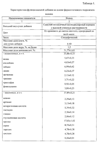 Способ получения функциональной добавки на основе гидролизата казеина (патент 2581911)