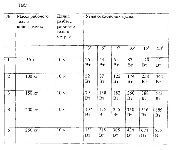 Установка для преобразования энергии качки плавающего судна (патент 2536462)