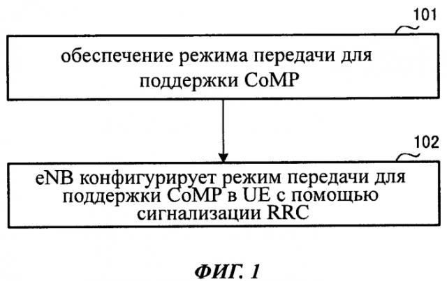 Способ конфигурирования скоординированной многоточечной передачи (патент 2587992)