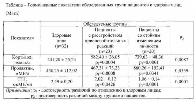 Способ прогнозирования течения невротических, связанных со стрессом расстройств (патент 2613111)