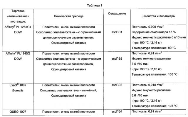 Смесь и пленка, проявляющие стойкость к истиранию краски (патент 2666436)