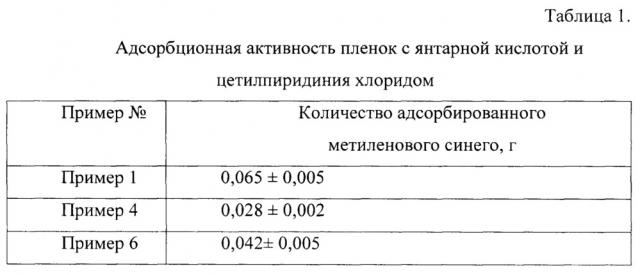 Способ получения лекарственного средства с кислотой янтарной и цетилпиридиний хлоридом местного действия (патент 2617238)