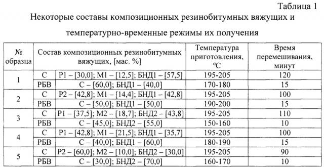 Композиционное резинобитумное вяжущее и способ его получения (патент 2655334)