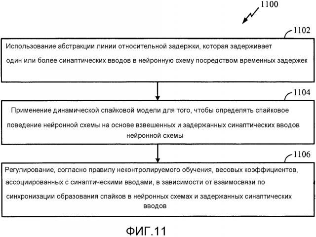 Способ и устройство для нейронного временного кодирования, обучения и распознавания (патент 2597504)