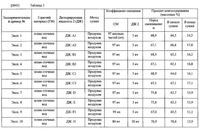 Способ производства высушенного горючего материала (патент 2604724)