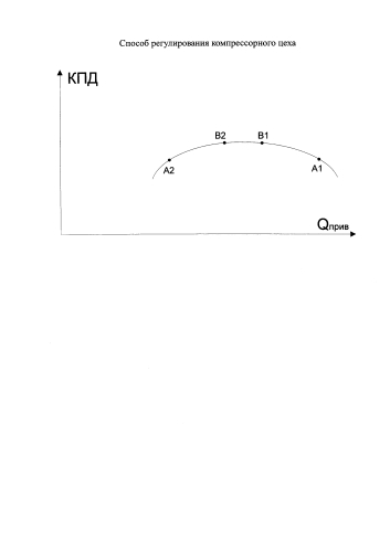 Способ регулирования компрессорного цеха (патент 2591984)