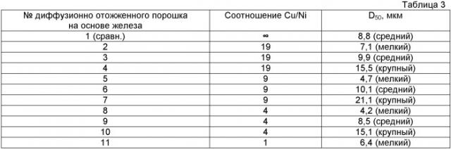 Способ получения диффузионно-легированного порошка железа или порошка на основе железа, диффузионно-легированный порошок, композиция, включающая диффузионно-легированный порошок, и прессованная и спеченная деталь, изготовленная из упомянутой композиции (патент 2524510)