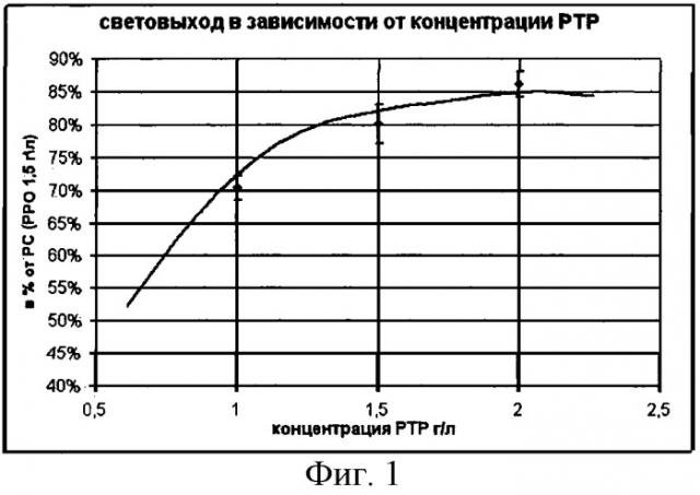 Жидкий органический сцинтиллятор (патент 2424537)