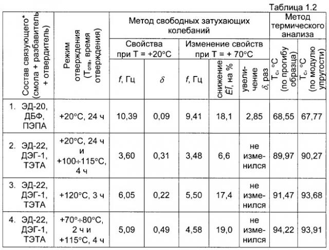 Эпоксидная композиция и способ ее получения (патент 2251560)