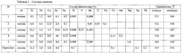 Припой для пайки алюминия и его сплавов (патент 2596535)