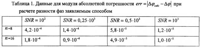 Способ измерения разности фаз двух квазигармонических сигналов (патент 2645440)