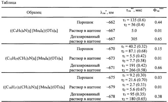 Способ получения люминесцентного кислород-чувствительного материала (патент 2665003)