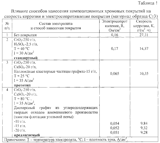 Способ нанесения композиционных хромовых покрытий (патент 2576797)