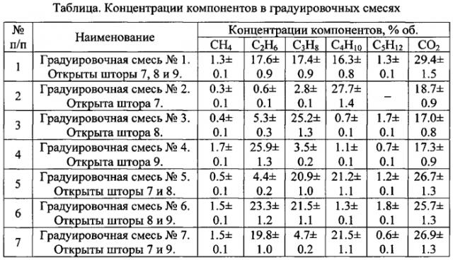 Способ получения градуировочных смесей фотохимической реакцией карбоксилатоуранилатов калия и устройство для его осуществления (патент 2570236)