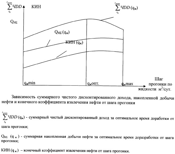 Способ регулирования разработки нефтяной залежи (патент 2328592)