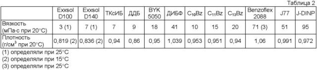 Усовершенствования, касающиеся пластификаторных композиций (патент 2401847)