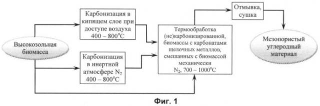 Способ получения мезопористого углеродного материала (патент 2366501)