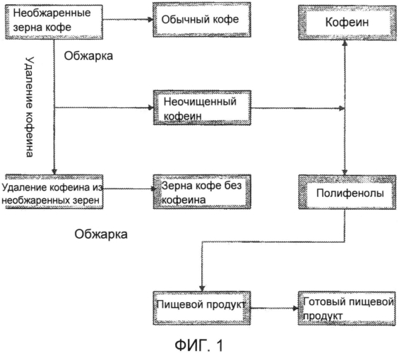 Экстракты кофе в качестве ингредиентов пищевых продуктов, лекарств, косметических средств, пищевых добавок и биопрепаратов (патент 2569822)