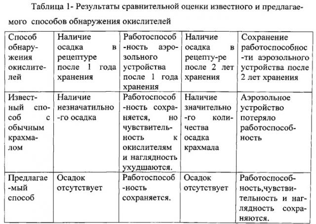 Способ экспресс-обнаружения агрессивных химических веществ (патент 2563838)