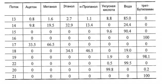 Способ отделения побочных продуктов в водной фазе синтеза фишера-тропша (патент 2480445)