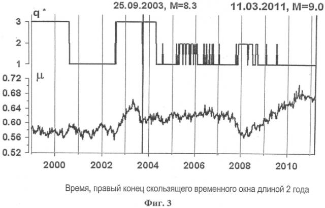 Способ прогнозирования сейсмического события (патент 2581119)