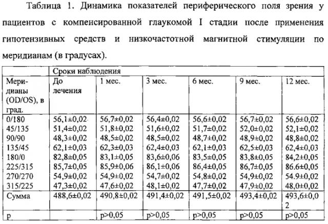 Способ лечения глаукомной оптической нейропатии (патент 2577763)