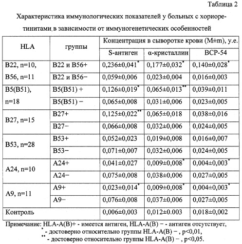 Способ прогнозирования тяжести течения хориоретинитов (патент 2287822)